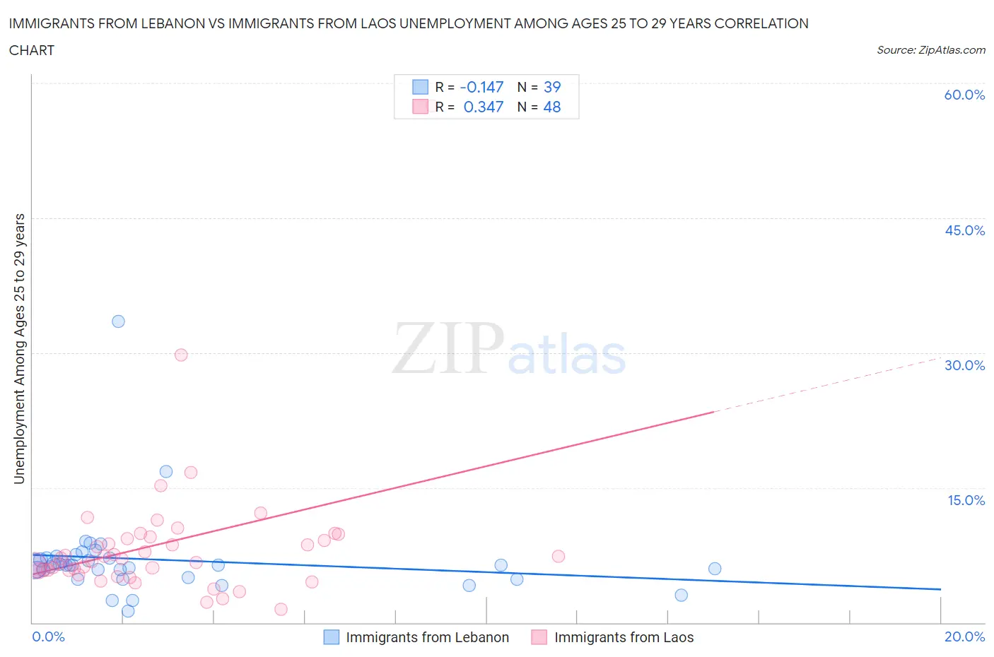 Immigrants from Lebanon vs Immigrants from Laos Unemployment Among Ages 25 to 29 years