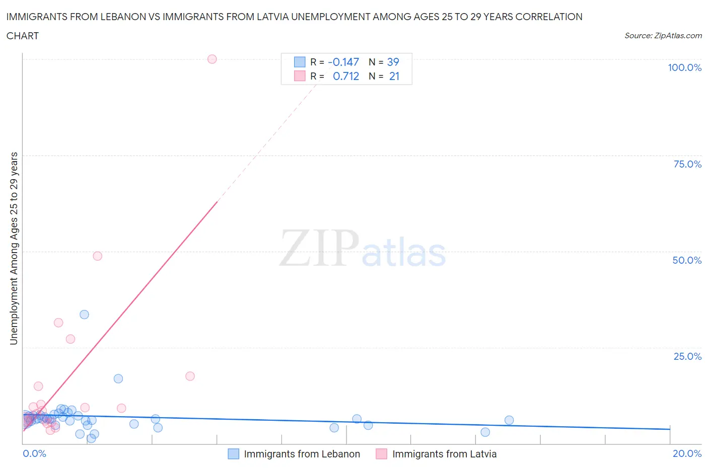 Immigrants from Lebanon vs Immigrants from Latvia Unemployment Among Ages 25 to 29 years