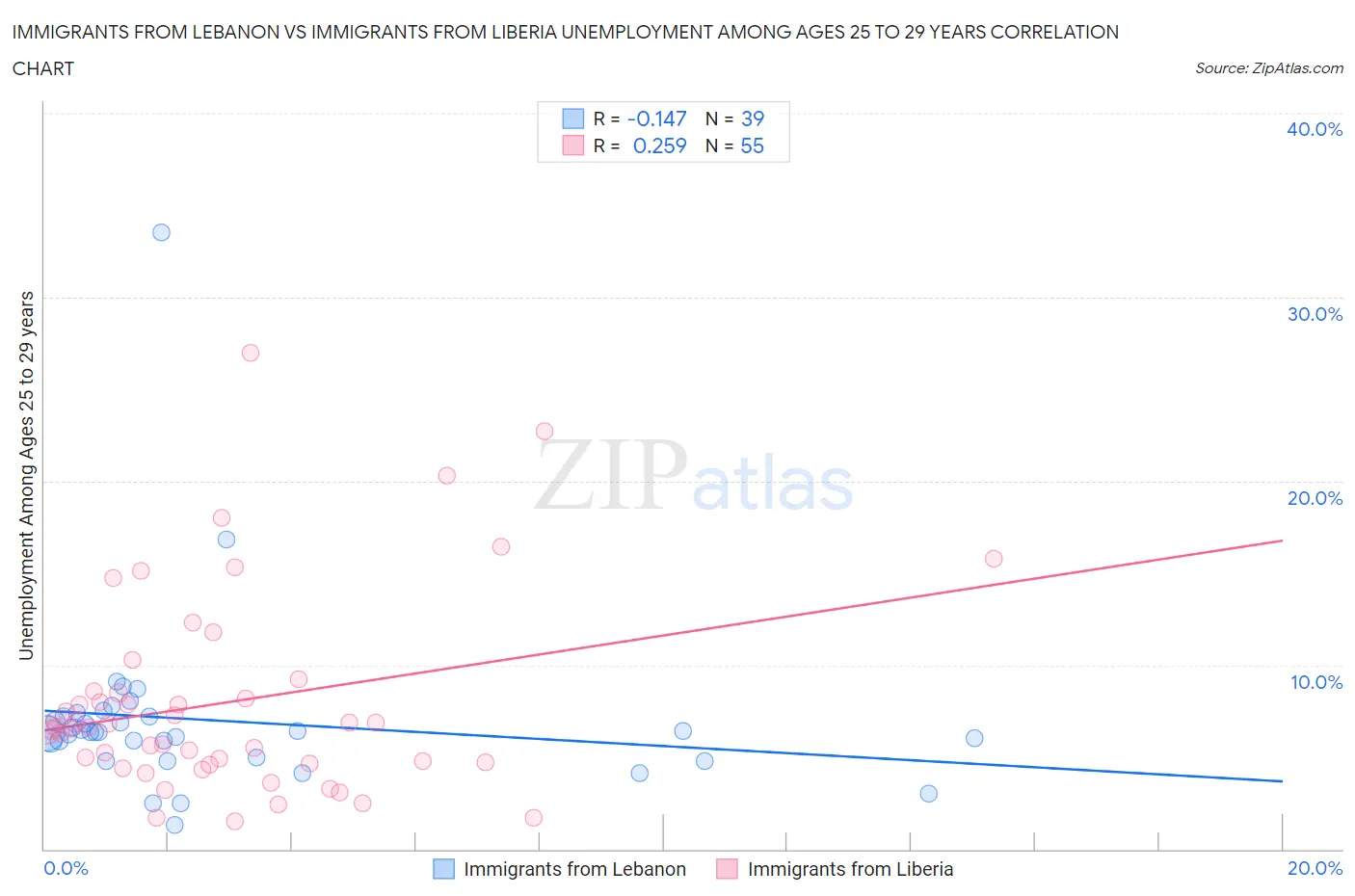 Immigrants from Lebanon vs Immigrants from Liberia Unemployment Among Ages 25 to 29 years