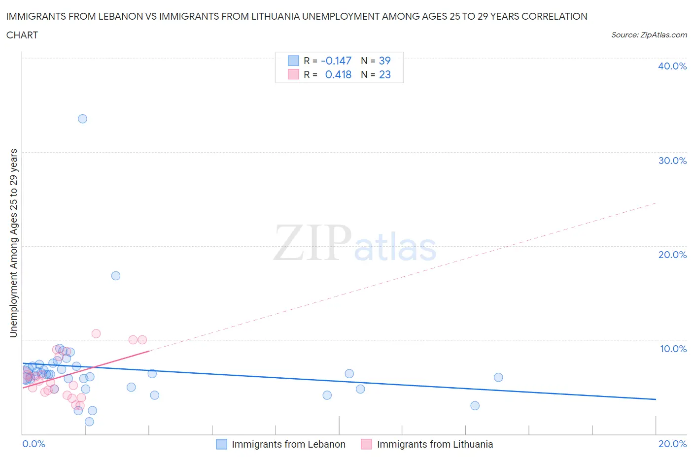 Immigrants from Lebanon vs Immigrants from Lithuania Unemployment Among Ages 25 to 29 years