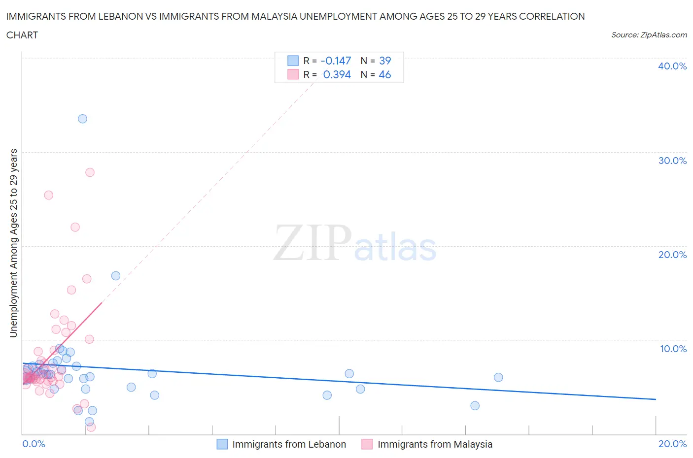 Immigrants from Lebanon vs Immigrants from Malaysia Unemployment Among Ages 25 to 29 years