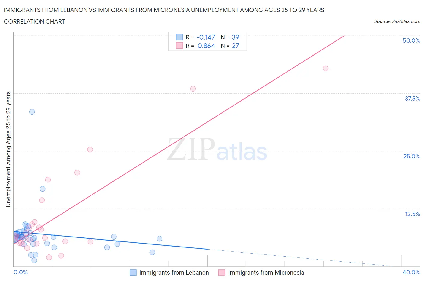 Immigrants from Lebanon vs Immigrants from Micronesia Unemployment Among Ages 25 to 29 years
