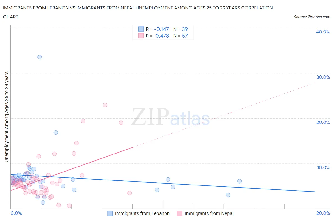Immigrants from Lebanon vs Immigrants from Nepal Unemployment Among Ages 25 to 29 years