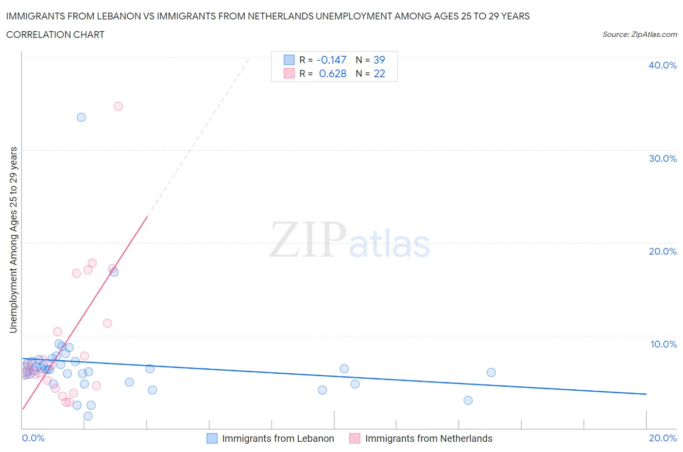 Immigrants from Lebanon vs Immigrants from Netherlands Unemployment Among Ages 25 to 29 years