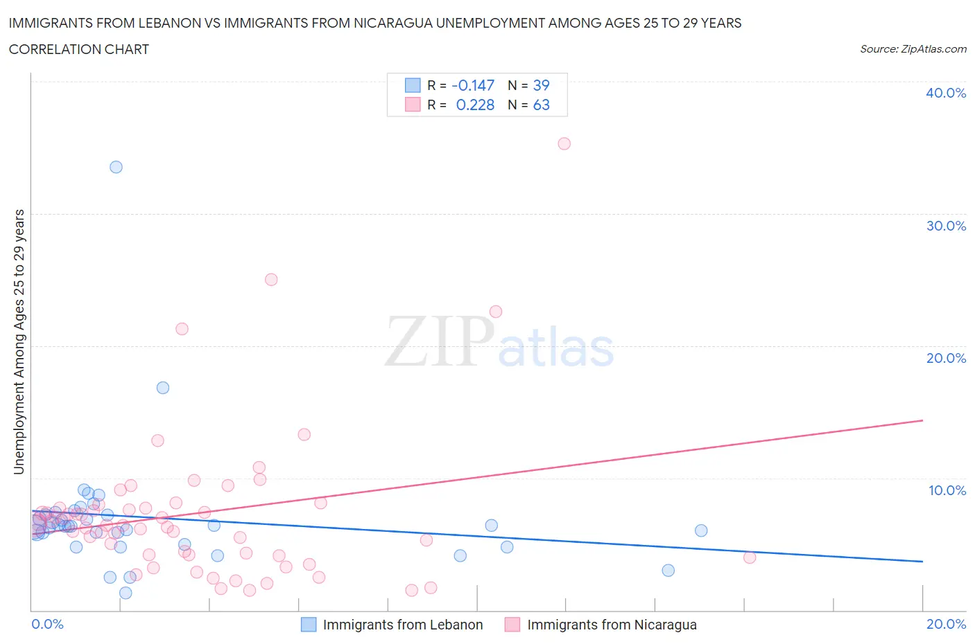 Immigrants from Lebanon vs Immigrants from Nicaragua Unemployment Among Ages 25 to 29 years