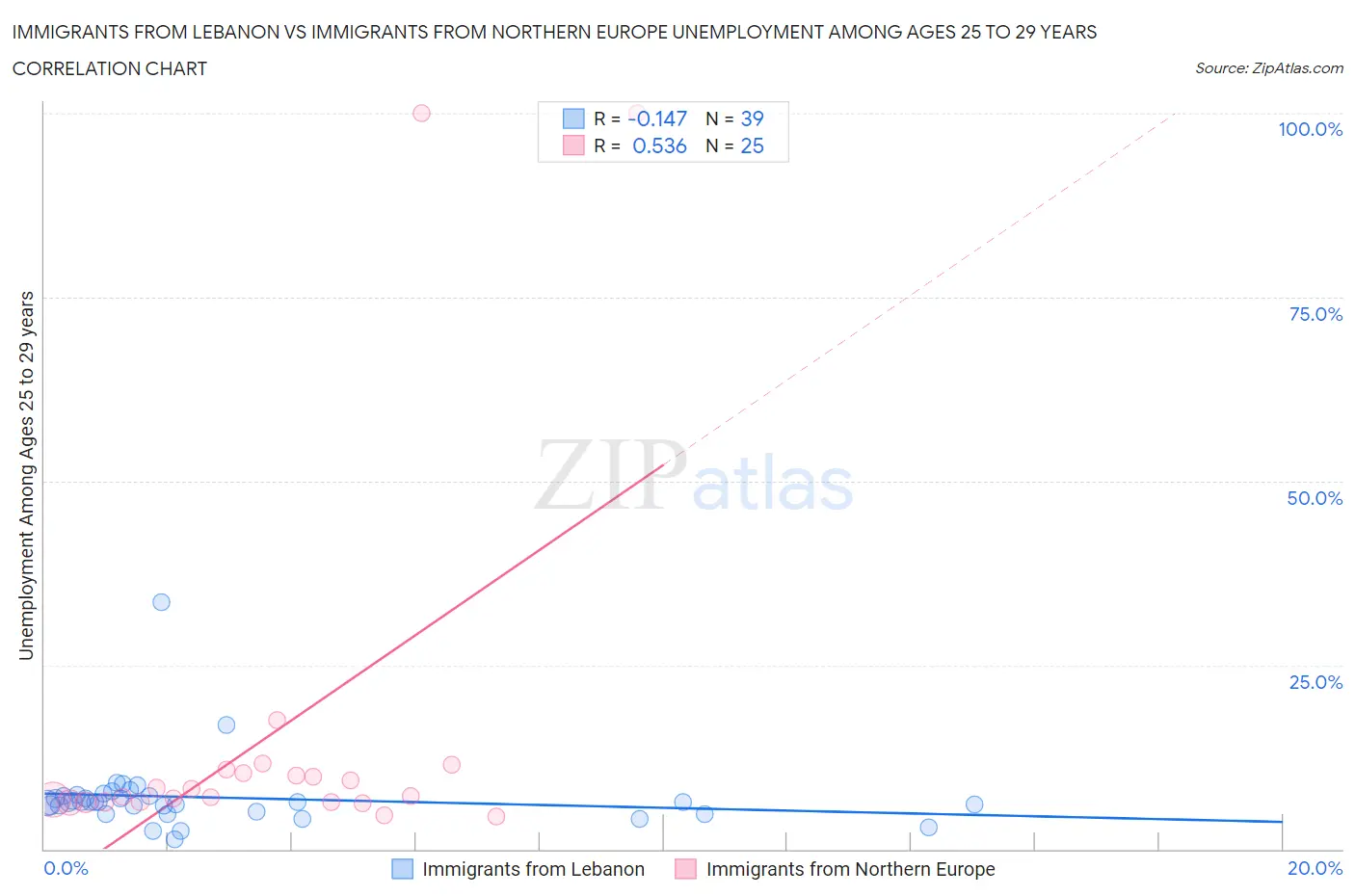 Immigrants from Lebanon vs Immigrants from Northern Europe Unemployment Among Ages 25 to 29 years