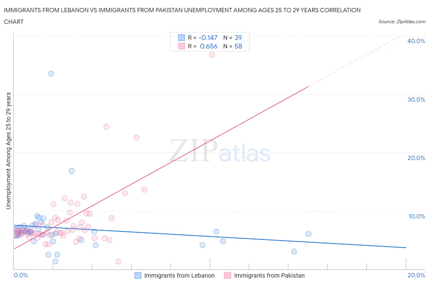 Immigrants from Lebanon vs Immigrants from Pakistan Unemployment Among Ages 25 to 29 years