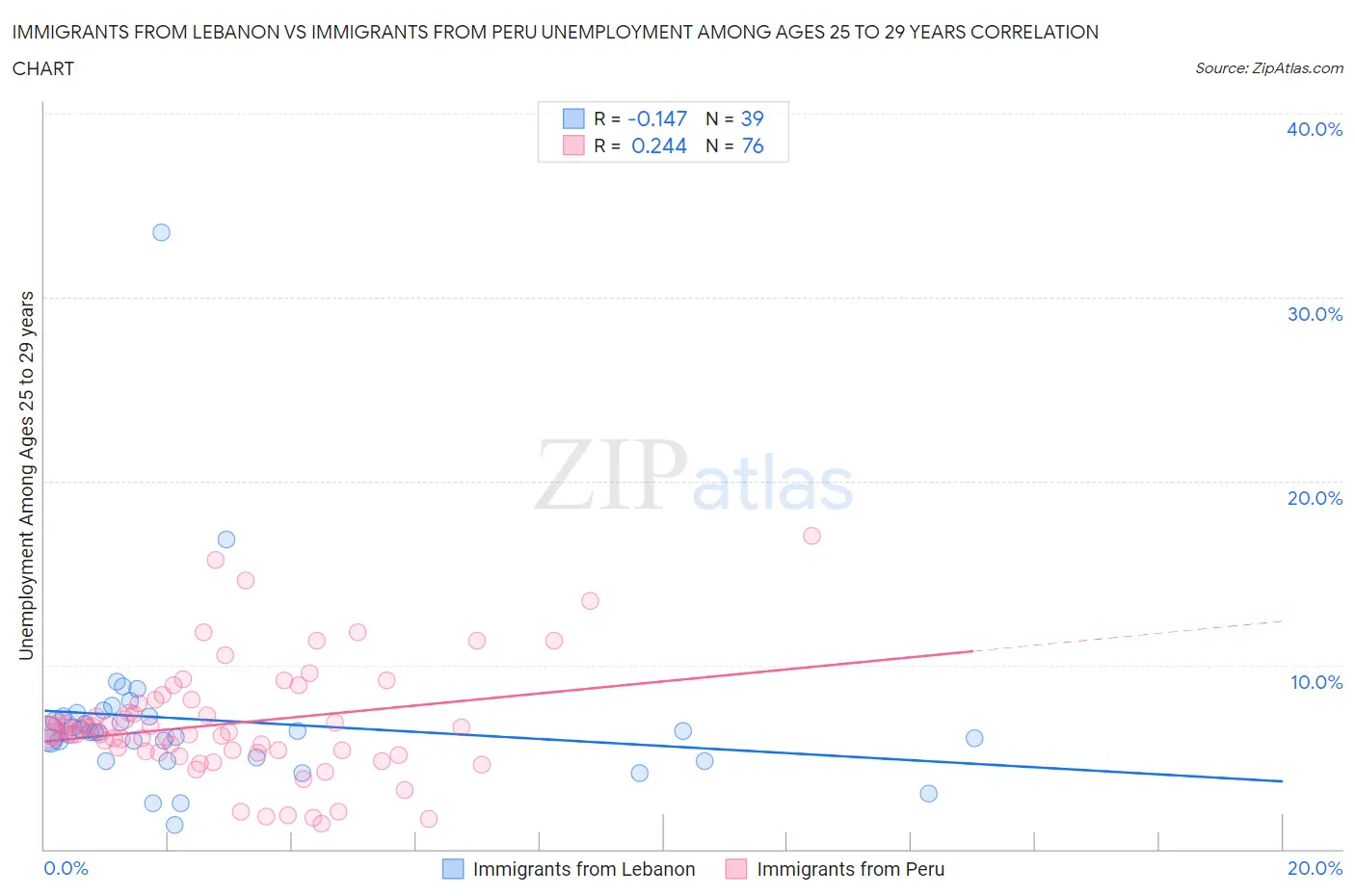 Immigrants from Lebanon vs Immigrants from Peru Unemployment Among Ages 25 to 29 years