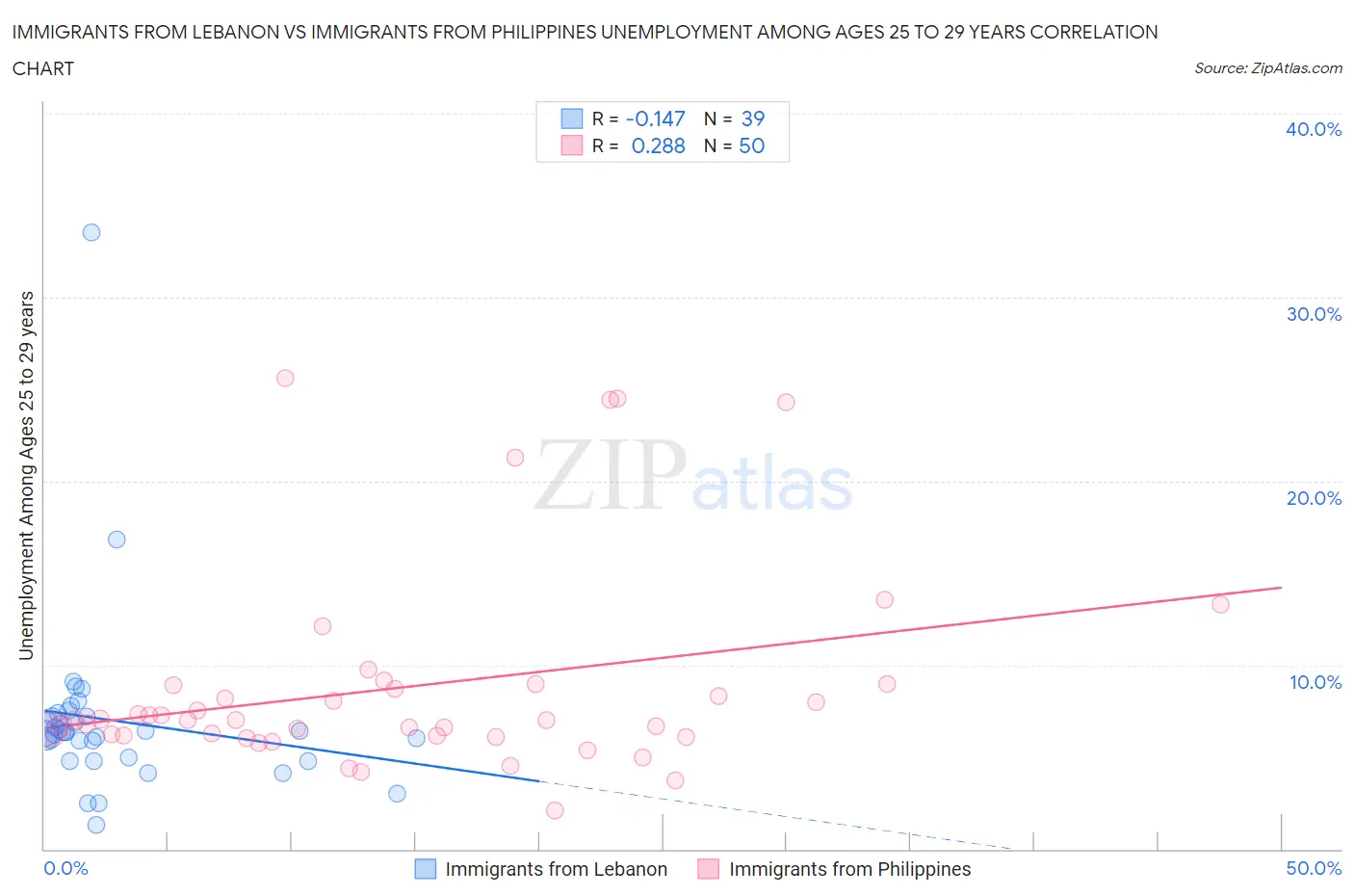 Immigrants from Lebanon vs Immigrants from Philippines Unemployment Among Ages 25 to 29 years