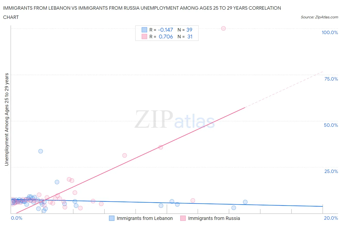 Immigrants from Lebanon vs Immigrants from Russia Unemployment Among Ages 25 to 29 years