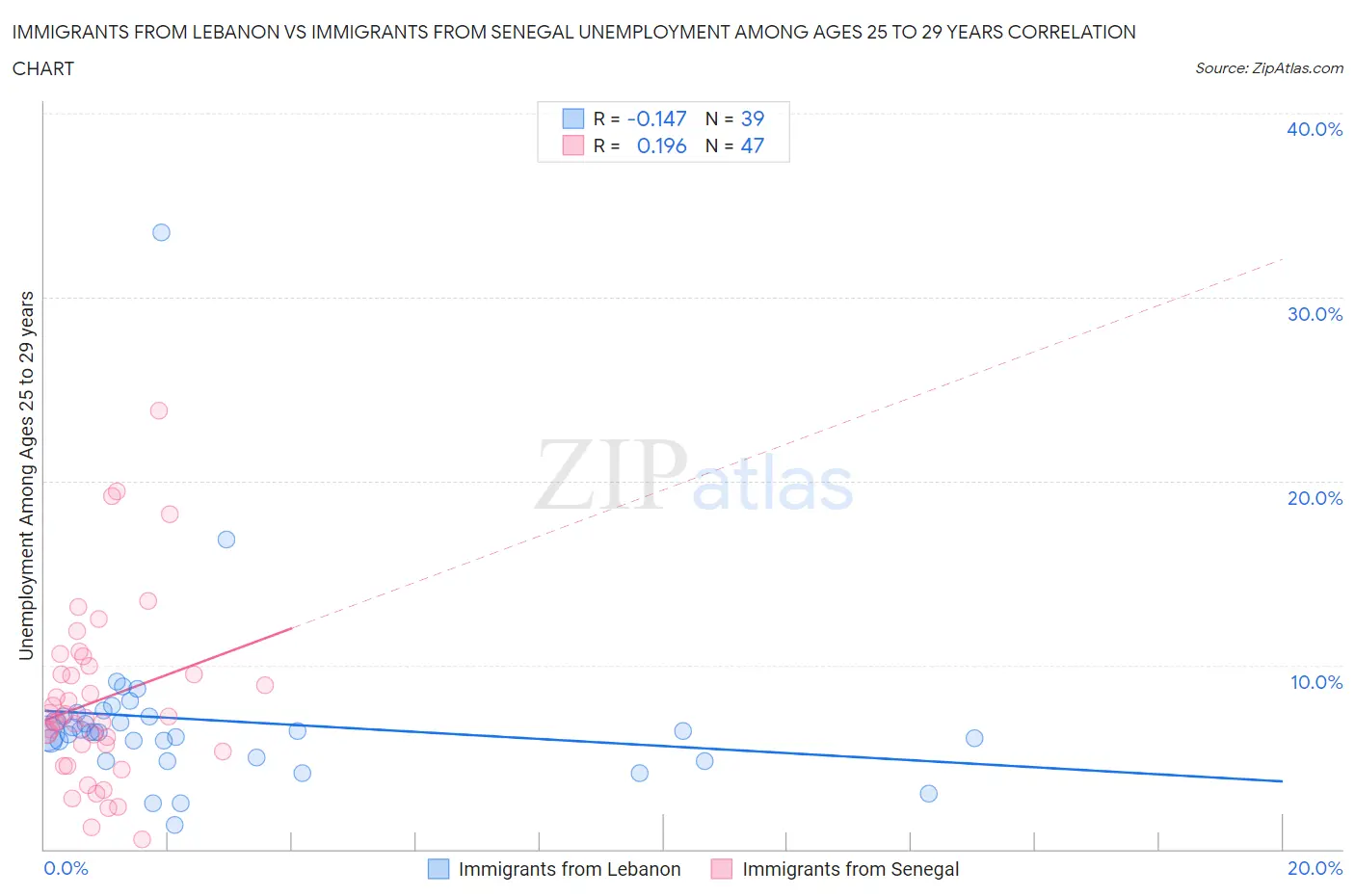 Immigrants from Lebanon vs Immigrants from Senegal Unemployment Among Ages 25 to 29 years