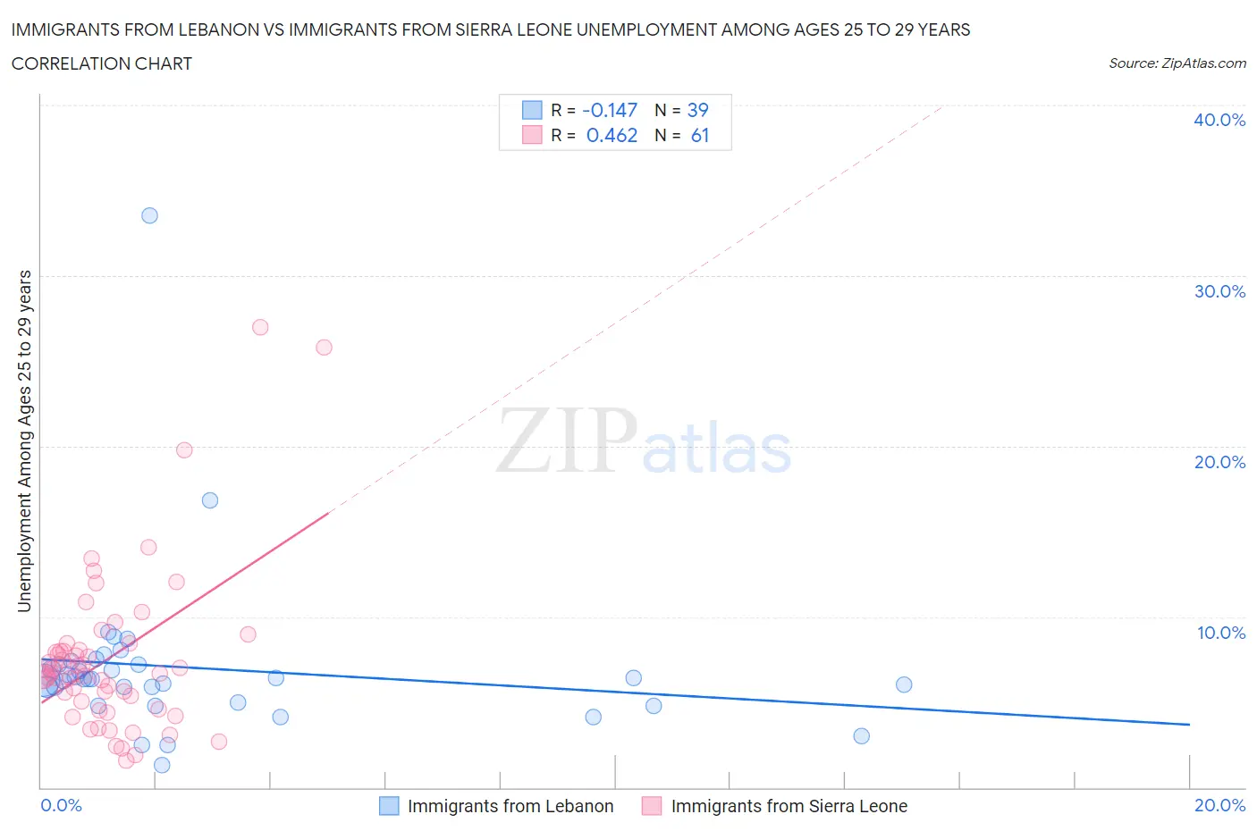 Immigrants from Lebanon vs Immigrants from Sierra Leone Unemployment Among Ages 25 to 29 years