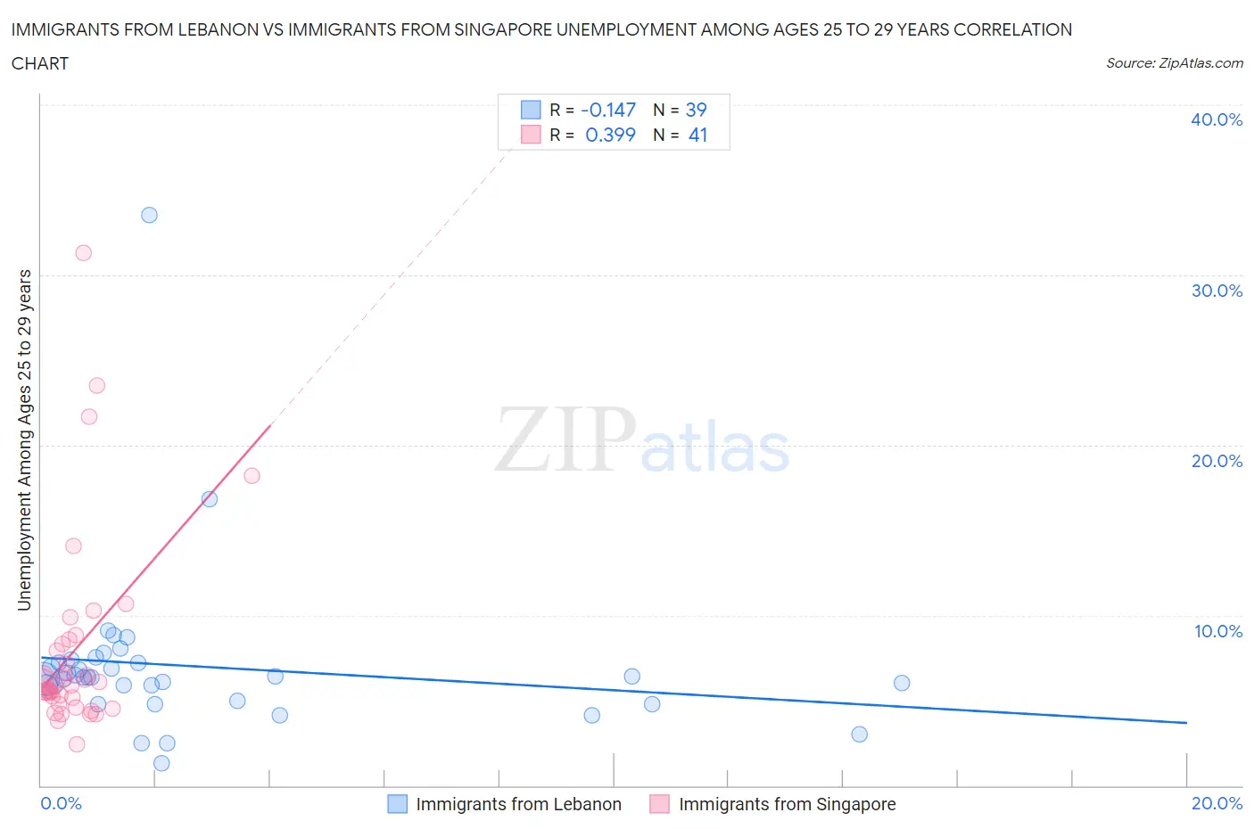 Immigrants from Lebanon vs Immigrants from Singapore Unemployment Among Ages 25 to 29 years