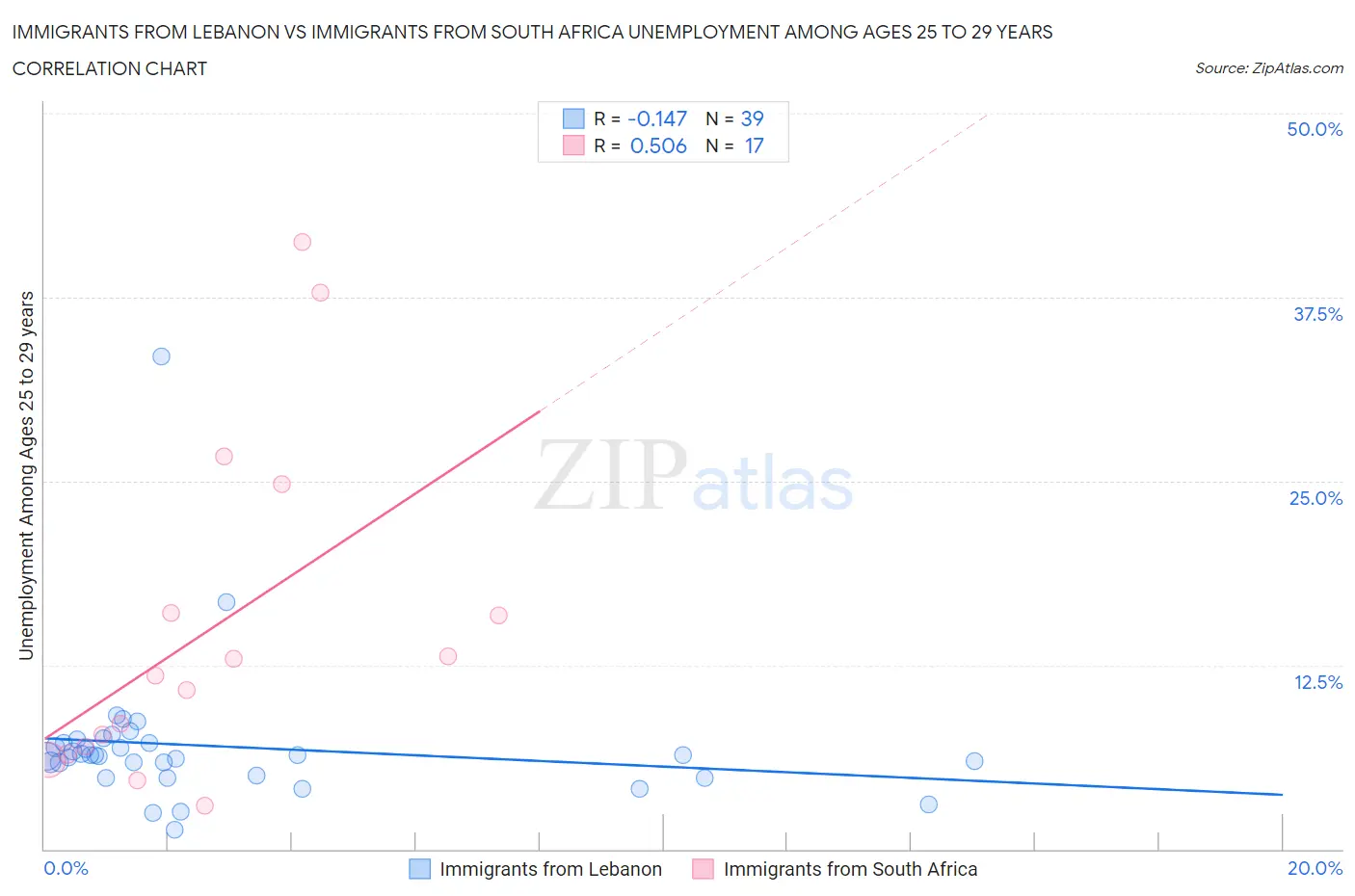 Immigrants from Lebanon vs Immigrants from South Africa Unemployment Among Ages 25 to 29 years