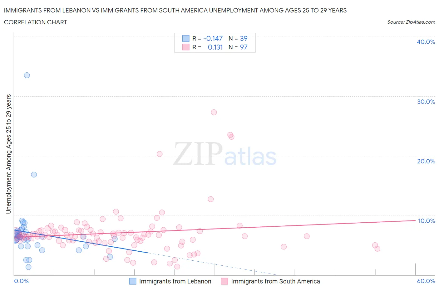 Immigrants from Lebanon vs Immigrants from South America Unemployment Among Ages 25 to 29 years