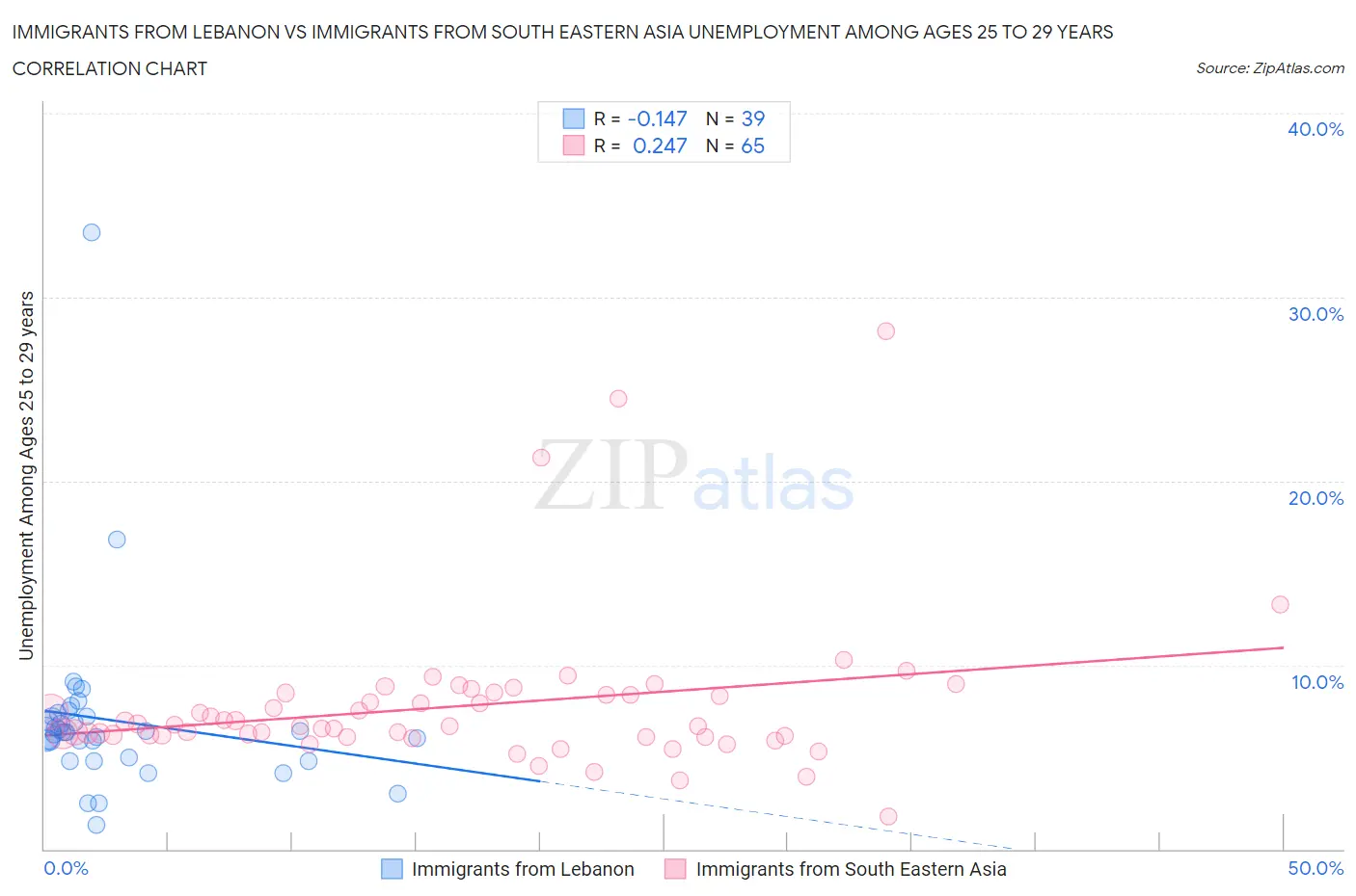 Immigrants from Lebanon vs Immigrants from South Eastern Asia Unemployment Among Ages 25 to 29 years