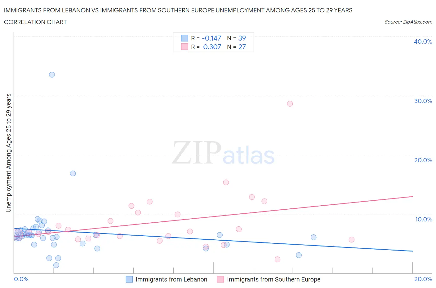 Immigrants from Lebanon vs Immigrants from Southern Europe Unemployment Among Ages 25 to 29 years