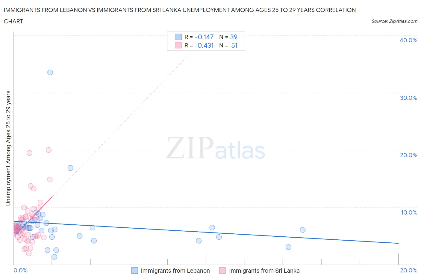 Immigrants from Lebanon vs Immigrants from Sri Lanka Unemployment Among Ages 25 to 29 years