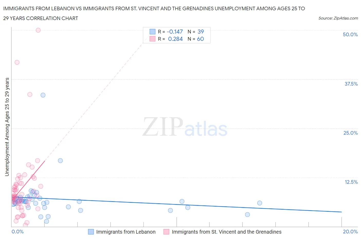 Immigrants from Lebanon vs Immigrants from St. Vincent and the Grenadines Unemployment Among Ages 25 to 29 years