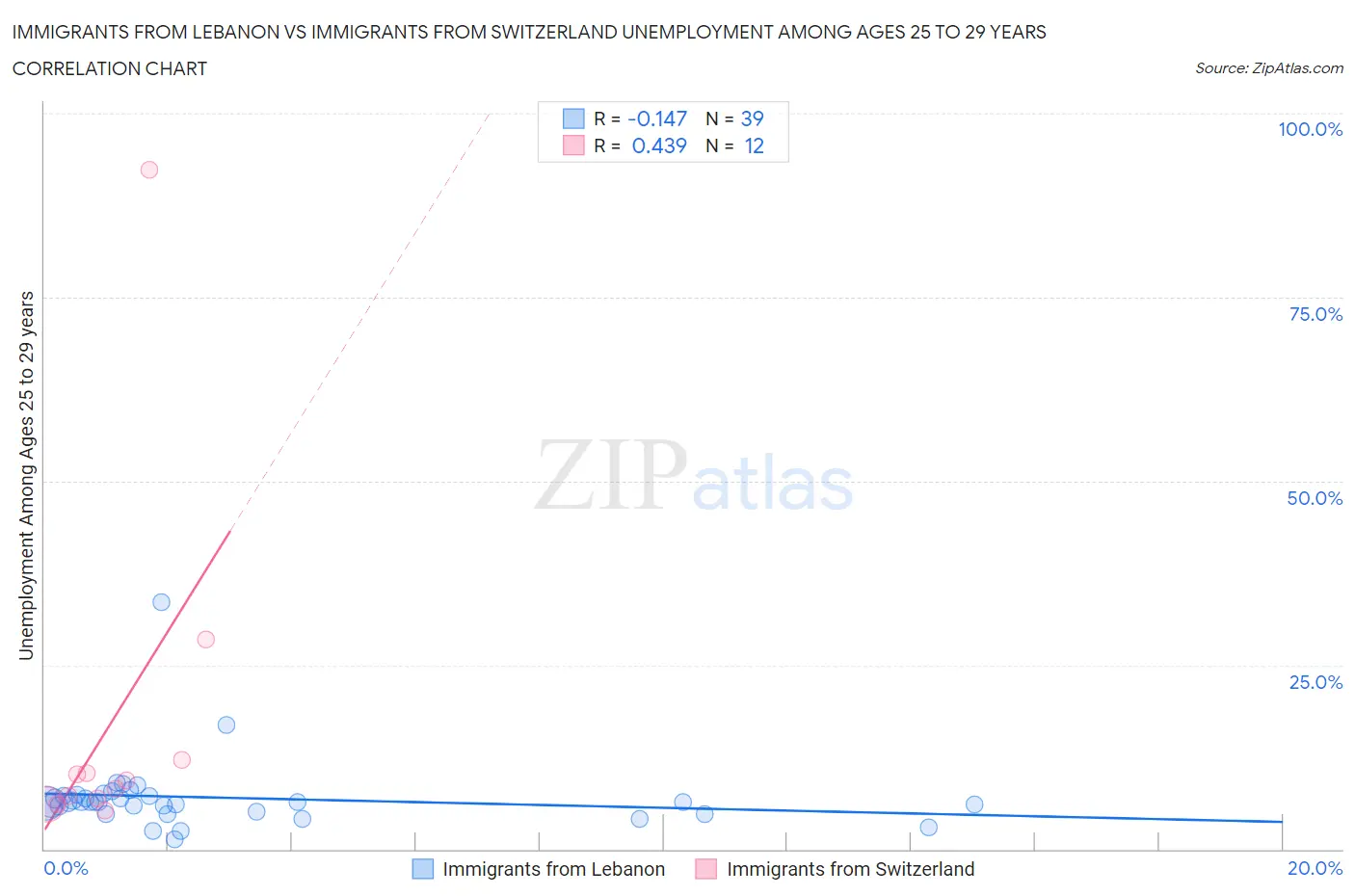 Immigrants from Lebanon vs Immigrants from Switzerland Unemployment Among Ages 25 to 29 years