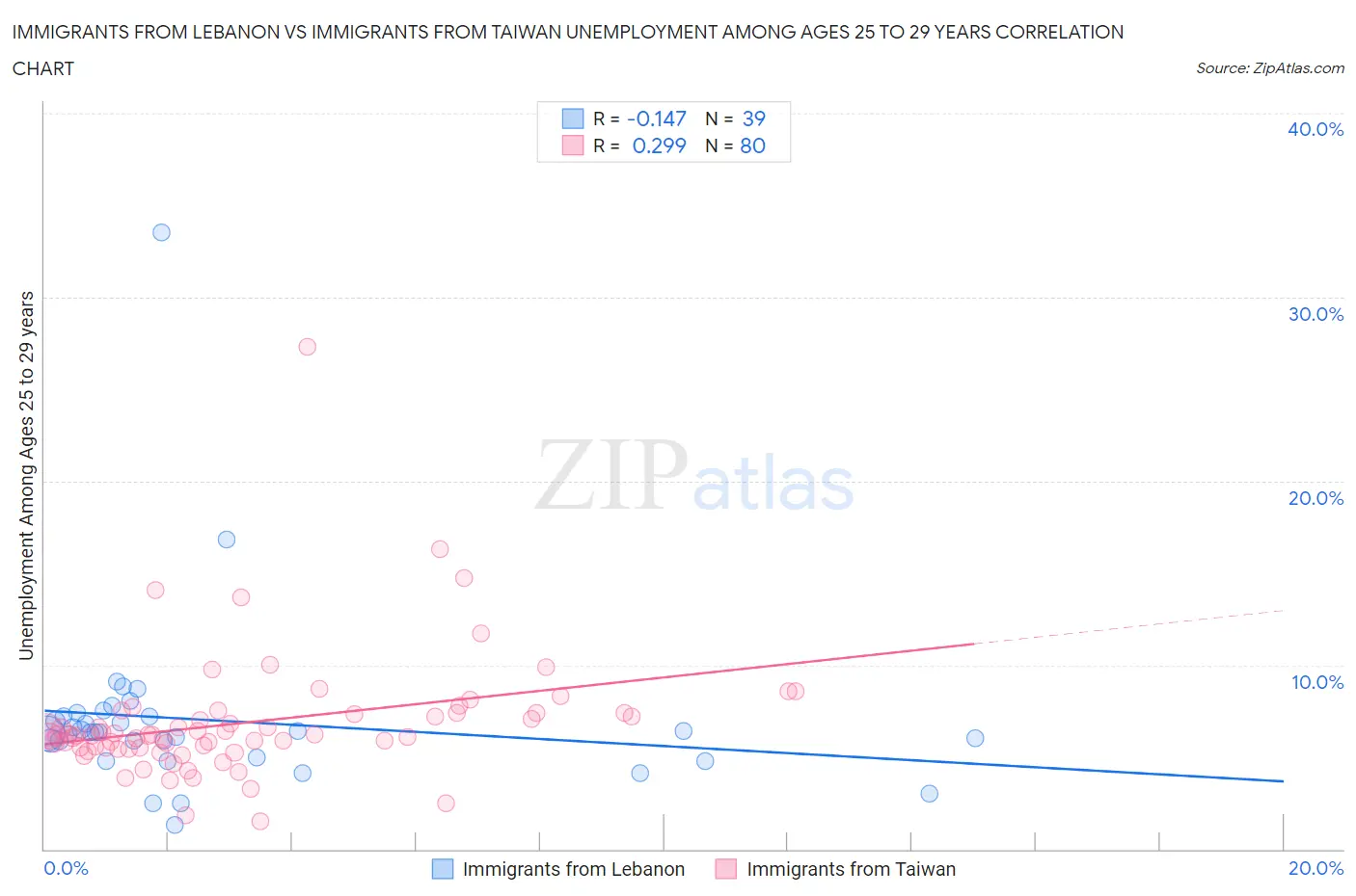 Immigrants from Lebanon vs Immigrants from Taiwan Unemployment Among Ages 25 to 29 years