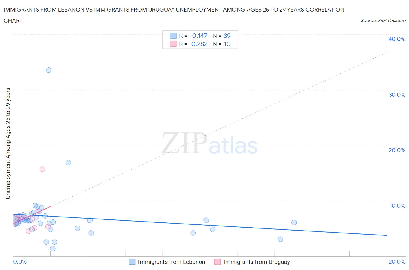 Immigrants from Lebanon vs Immigrants from Uruguay Unemployment Among Ages 25 to 29 years