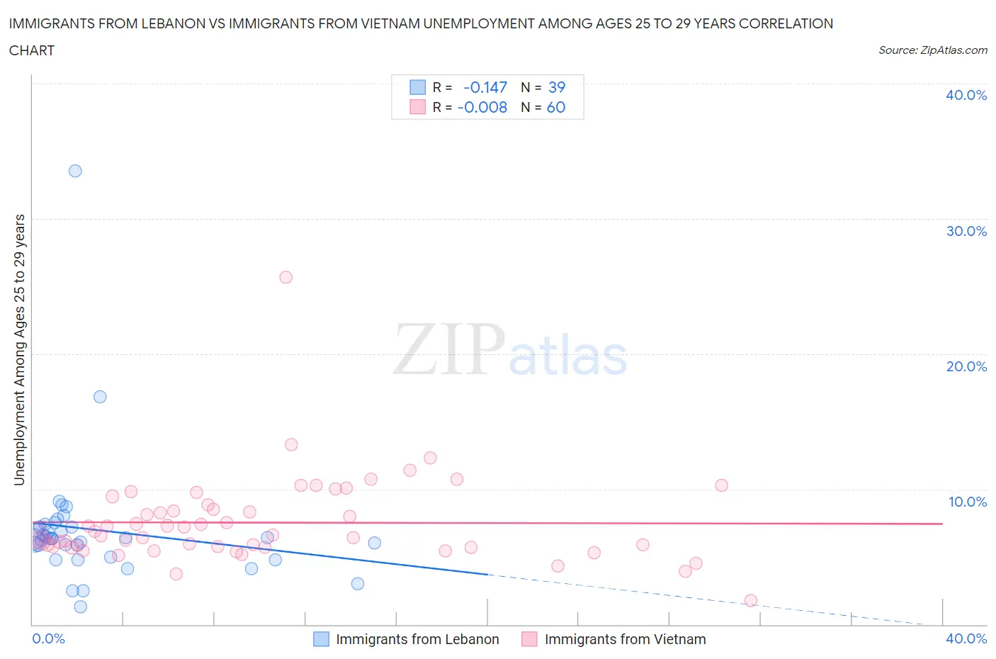 Immigrants from Lebanon vs Immigrants from Vietnam Unemployment Among Ages 25 to 29 years