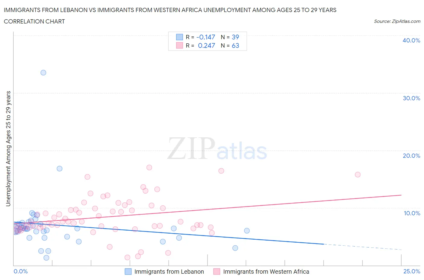 Immigrants from Lebanon vs Immigrants from Western Africa Unemployment Among Ages 25 to 29 years