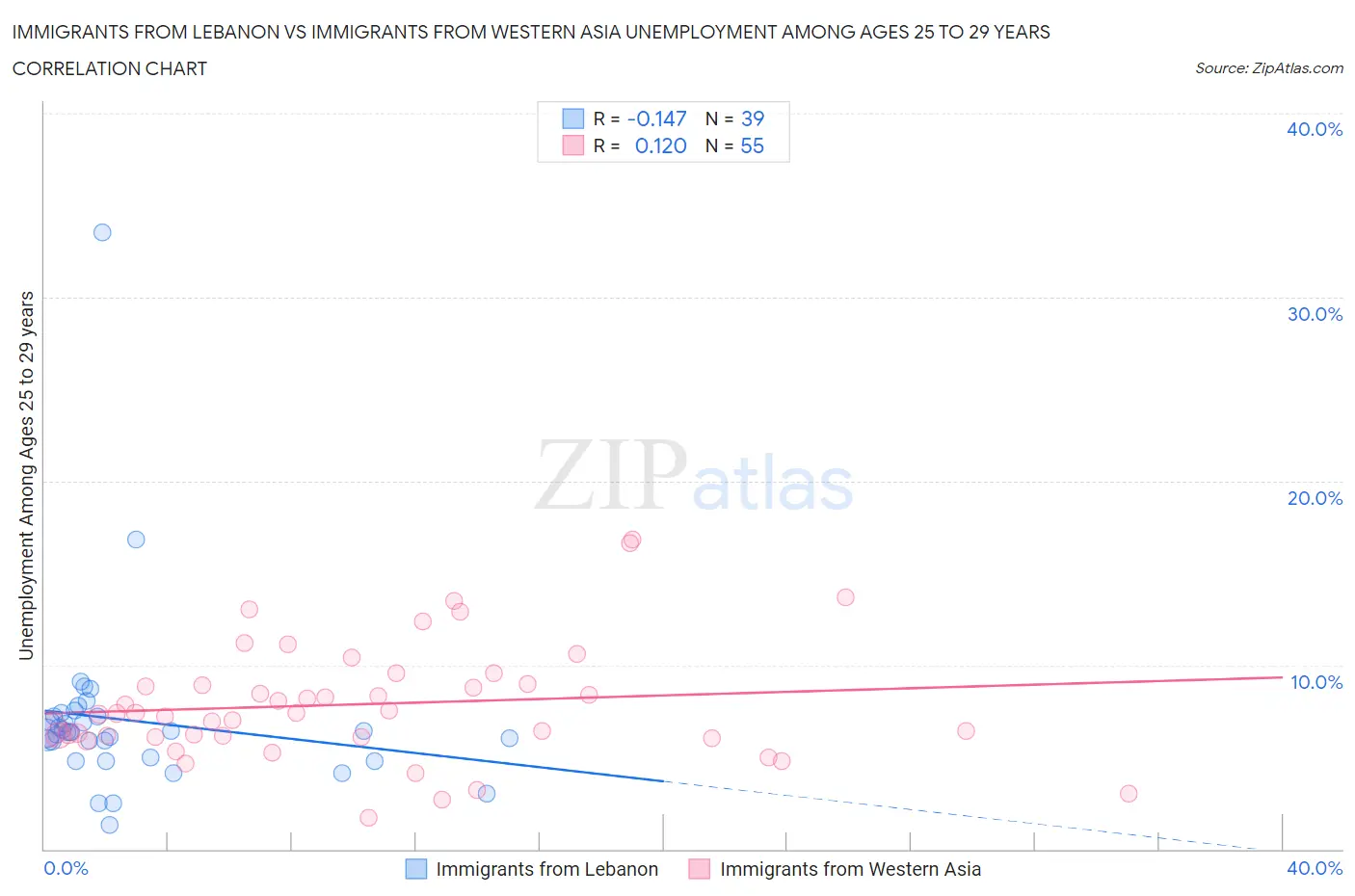 Immigrants from Lebanon vs Immigrants from Western Asia Unemployment Among Ages 25 to 29 years