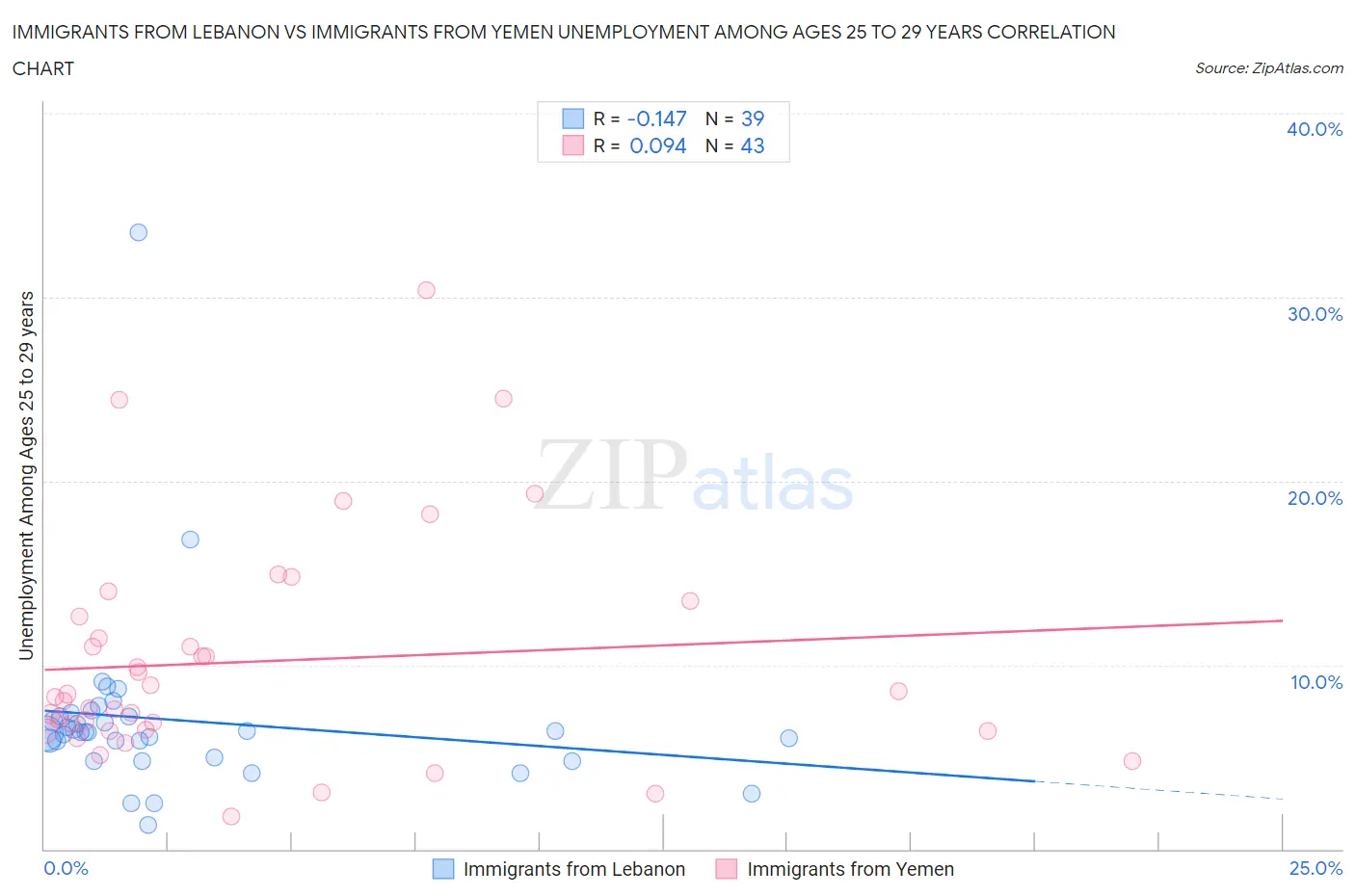 Immigrants from Lebanon vs Immigrants from Yemen Unemployment Among Ages 25 to 29 years