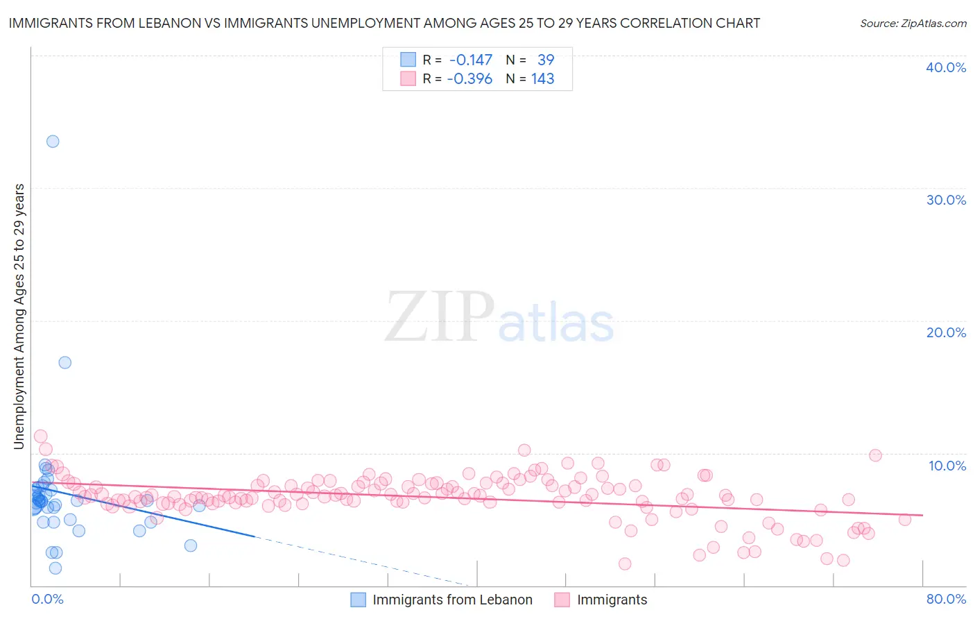 Immigrants from Lebanon vs Immigrants Unemployment Among Ages 25 to 29 years