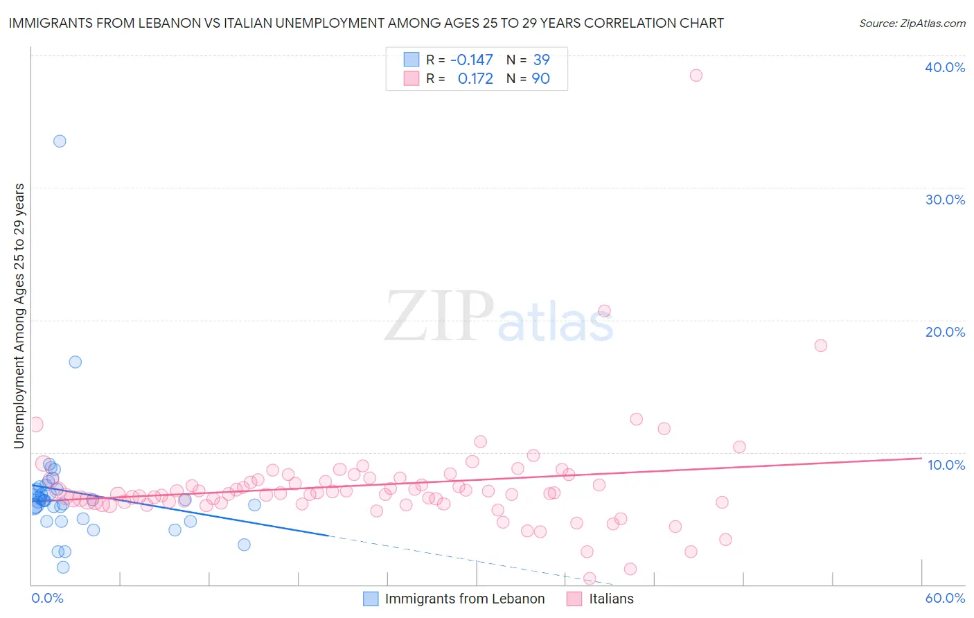 Immigrants from Lebanon vs Italian Unemployment Among Ages 25 to 29 years