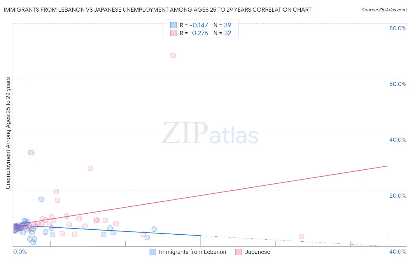 Immigrants from Lebanon vs Japanese Unemployment Among Ages 25 to 29 years