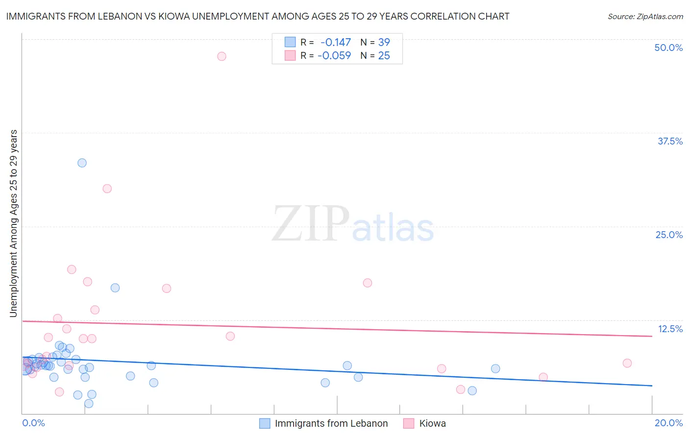 Immigrants from Lebanon vs Kiowa Unemployment Among Ages 25 to 29 years