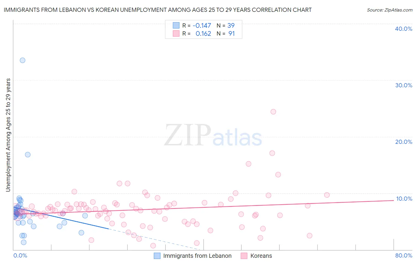 Immigrants from Lebanon vs Korean Unemployment Among Ages 25 to 29 years