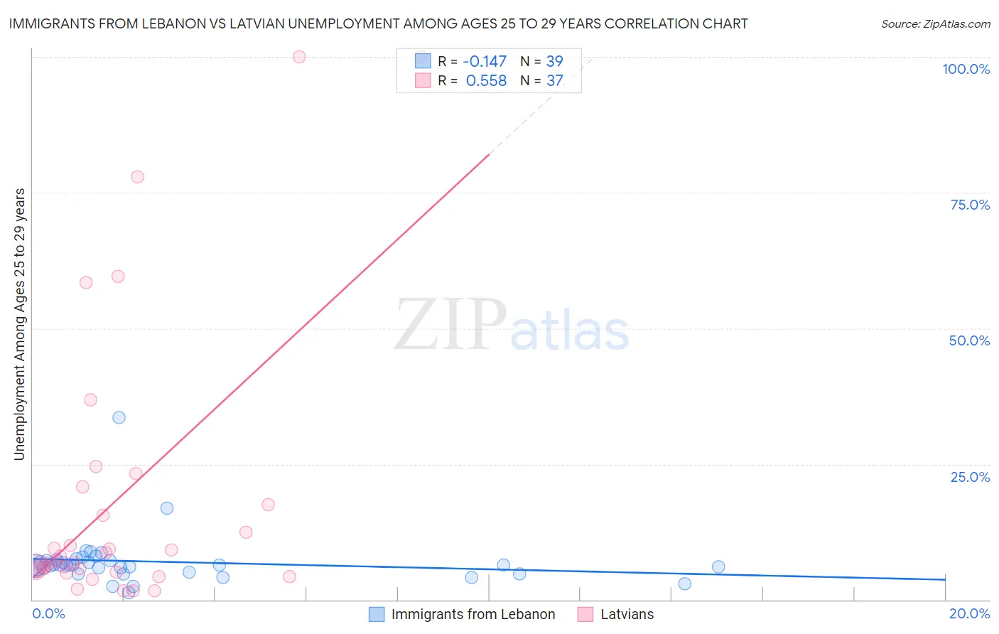 Immigrants from Lebanon vs Latvian Unemployment Among Ages 25 to 29 years