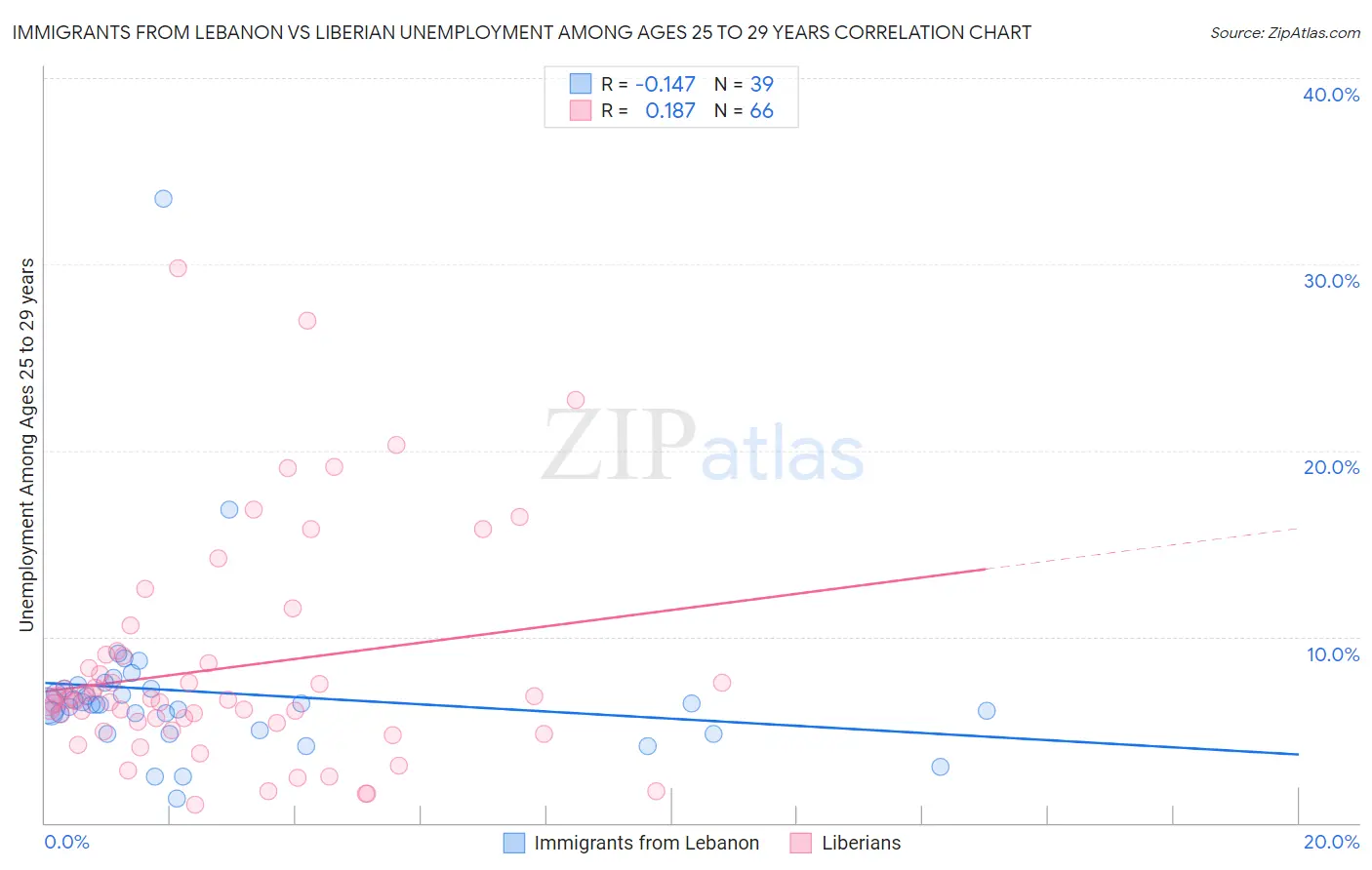 Immigrants from Lebanon vs Liberian Unemployment Among Ages 25 to 29 years