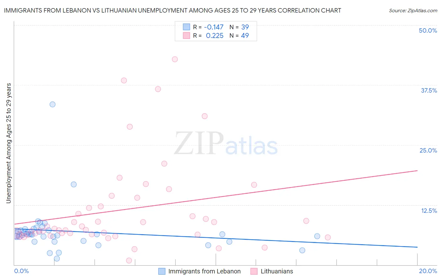 Immigrants from Lebanon vs Lithuanian Unemployment Among Ages 25 to 29 years