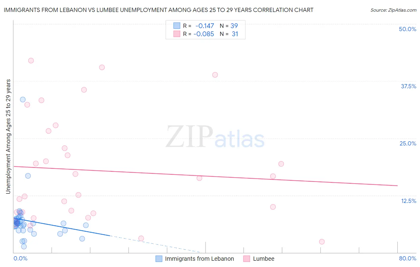 Immigrants from Lebanon vs Lumbee Unemployment Among Ages 25 to 29 years