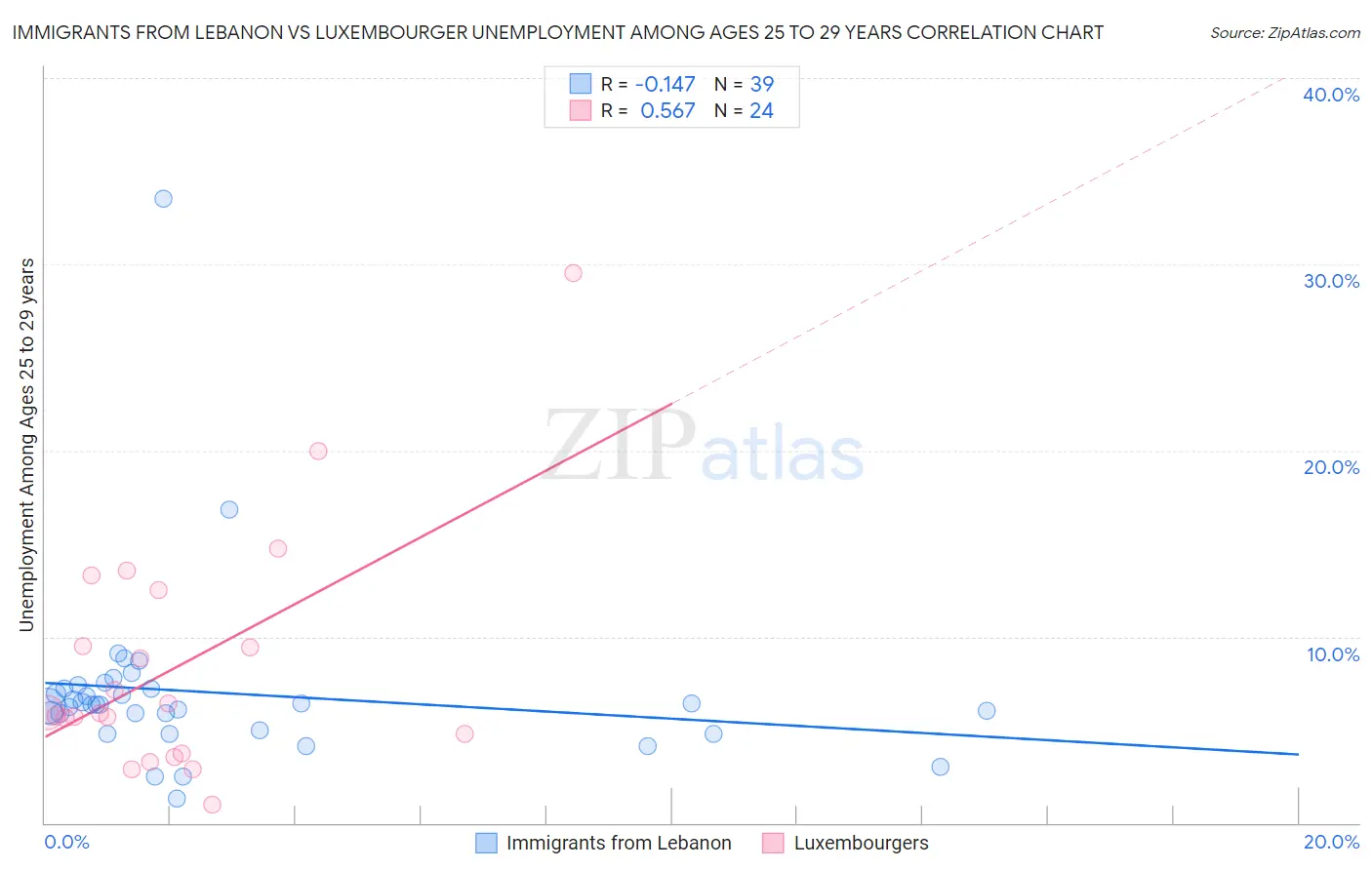 Immigrants from Lebanon vs Luxembourger Unemployment Among Ages 25 to 29 years