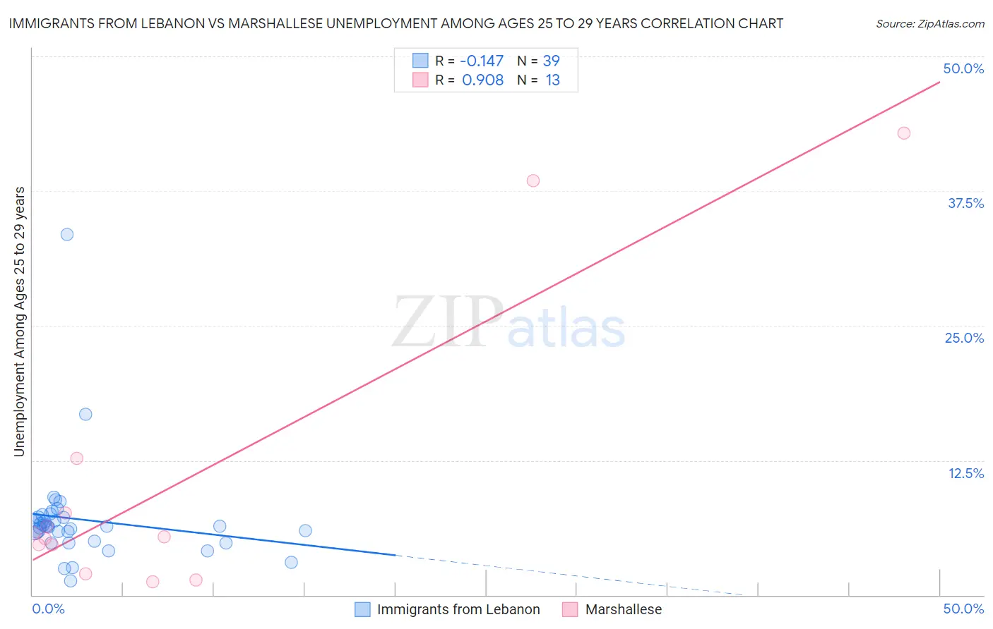 Immigrants from Lebanon vs Marshallese Unemployment Among Ages 25 to 29 years