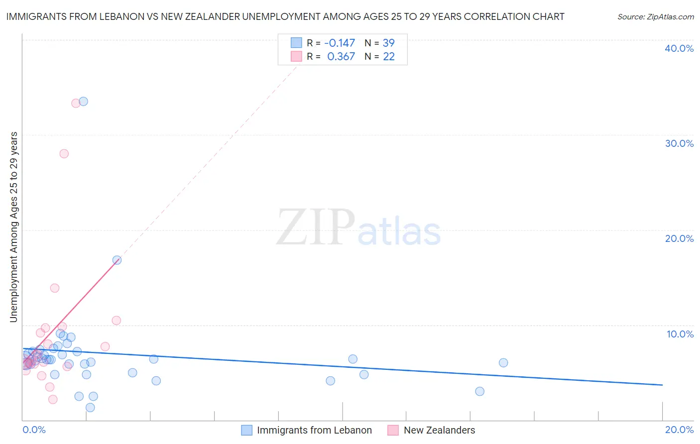 Immigrants from Lebanon vs New Zealander Unemployment Among Ages 25 to 29 years