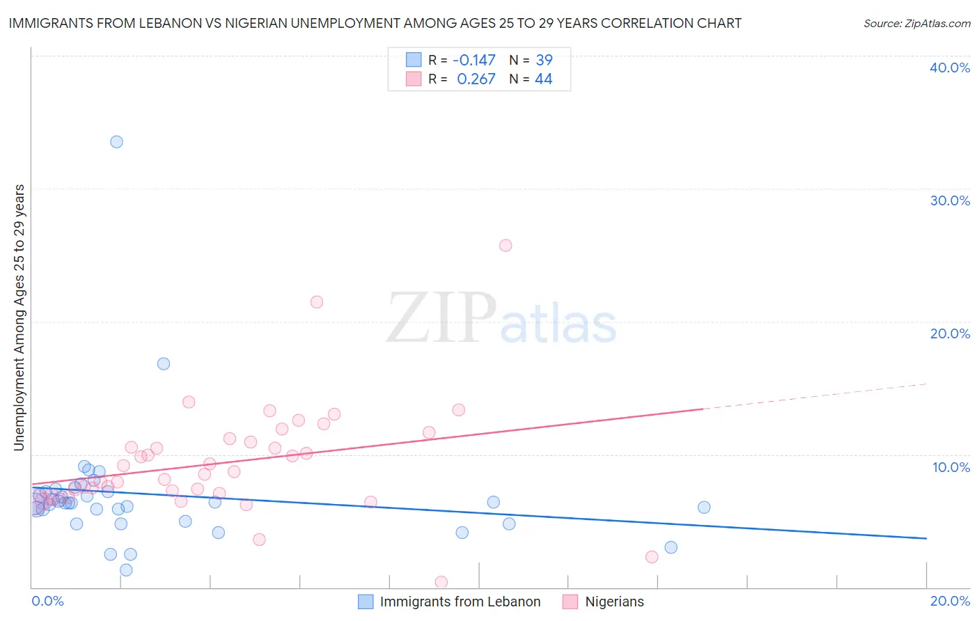 Immigrants from Lebanon vs Nigerian Unemployment Among Ages 25 to 29 years