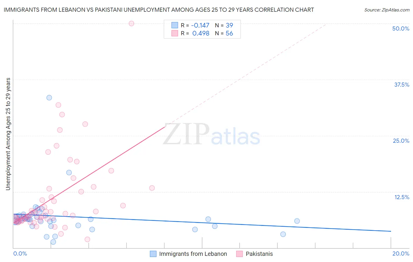 Immigrants from Lebanon vs Pakistani Unemployment Among Ages 25 to 29 years