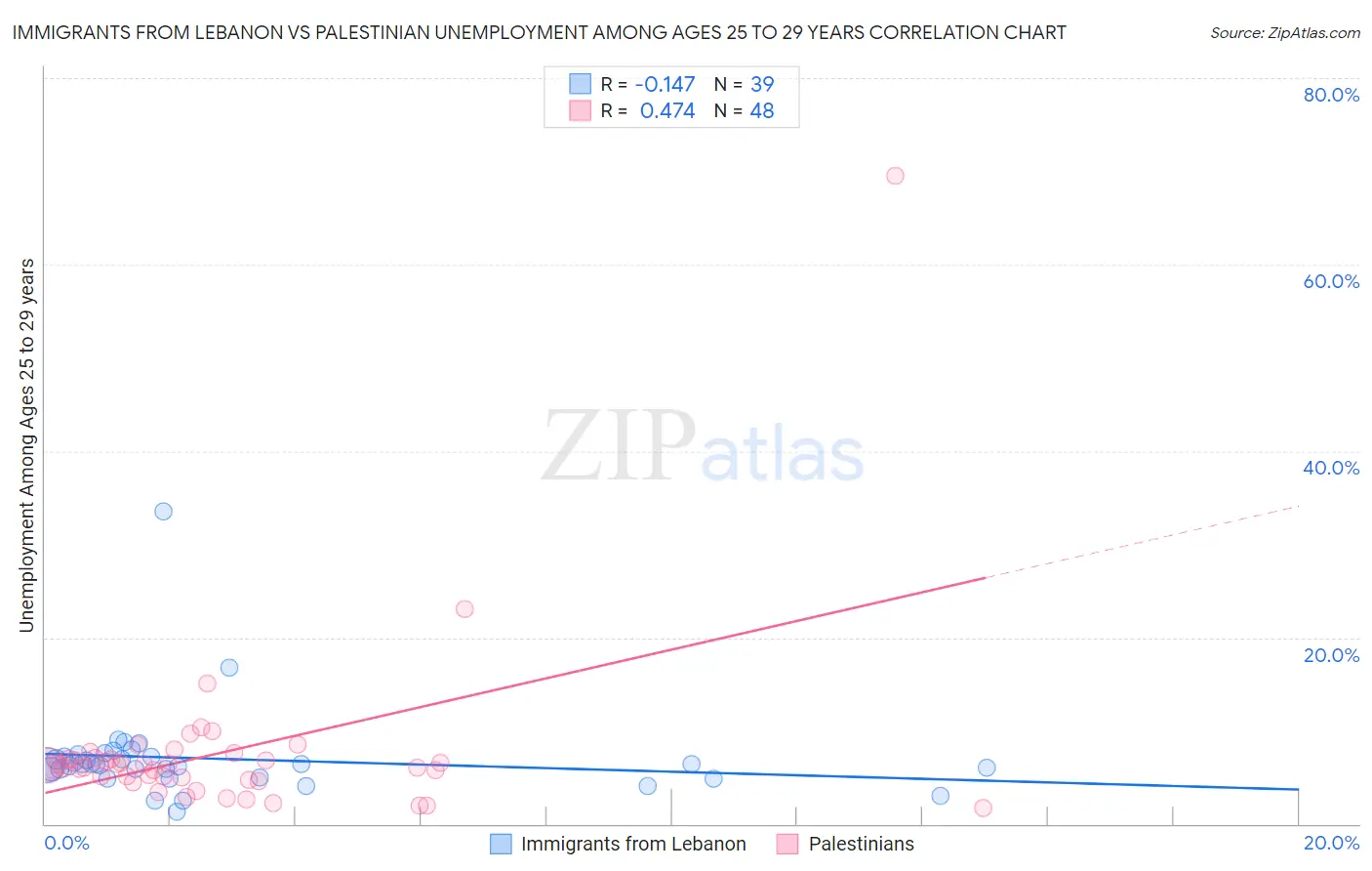 Immigrants from Lebanon vs Palestinian Unemployment Among Ages 25 to 29 years