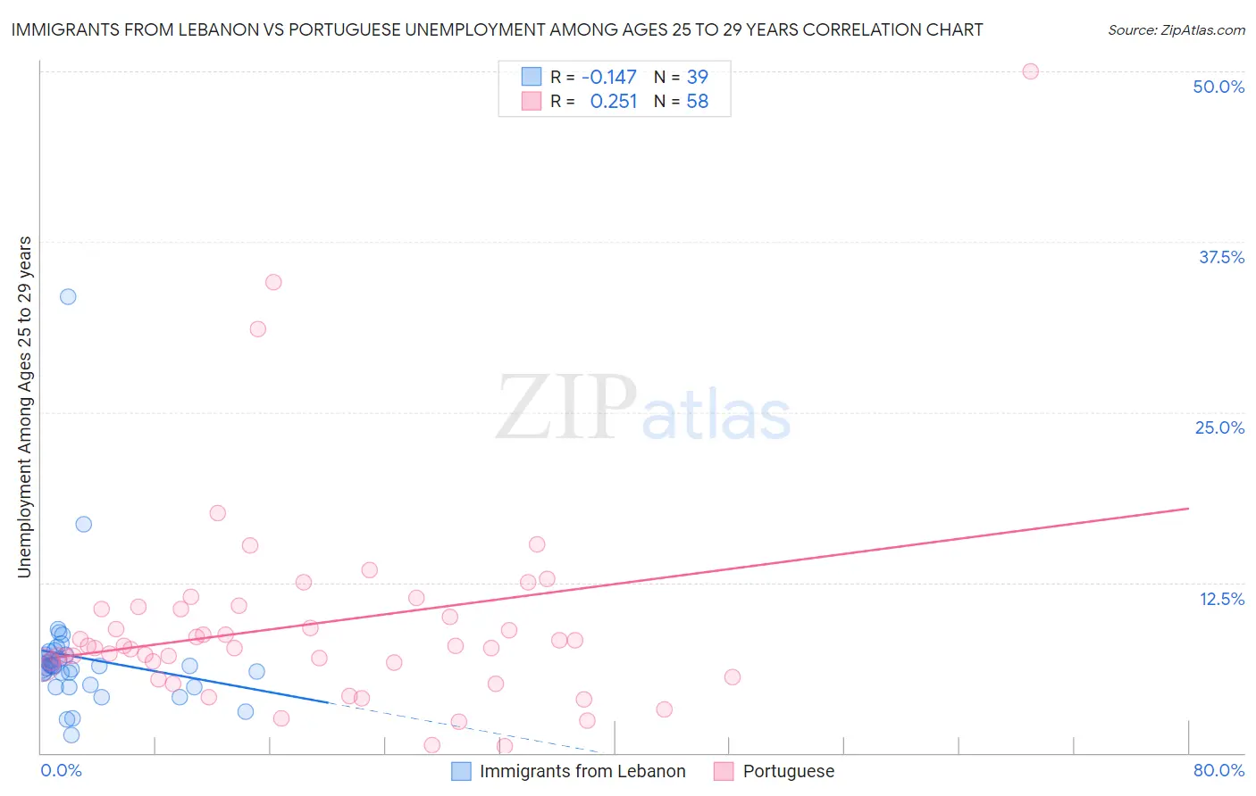 Immigrants from Lebanon vs Portuguese Unemployment Among Ages 25 to 29 years