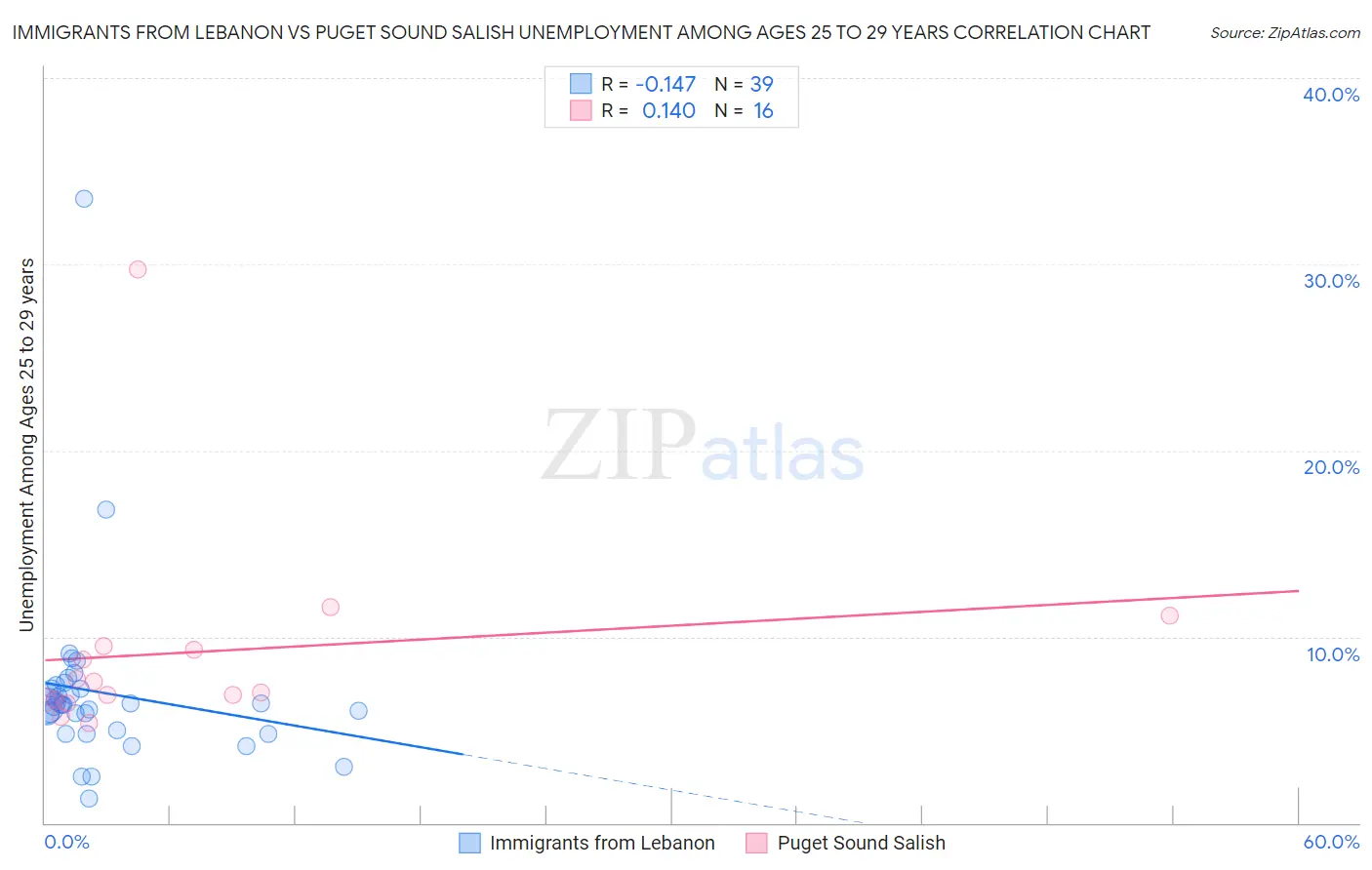 Immigrants from Lebanon vs Puget Sound Salish Unemployment Among Ages 25 to 29 years