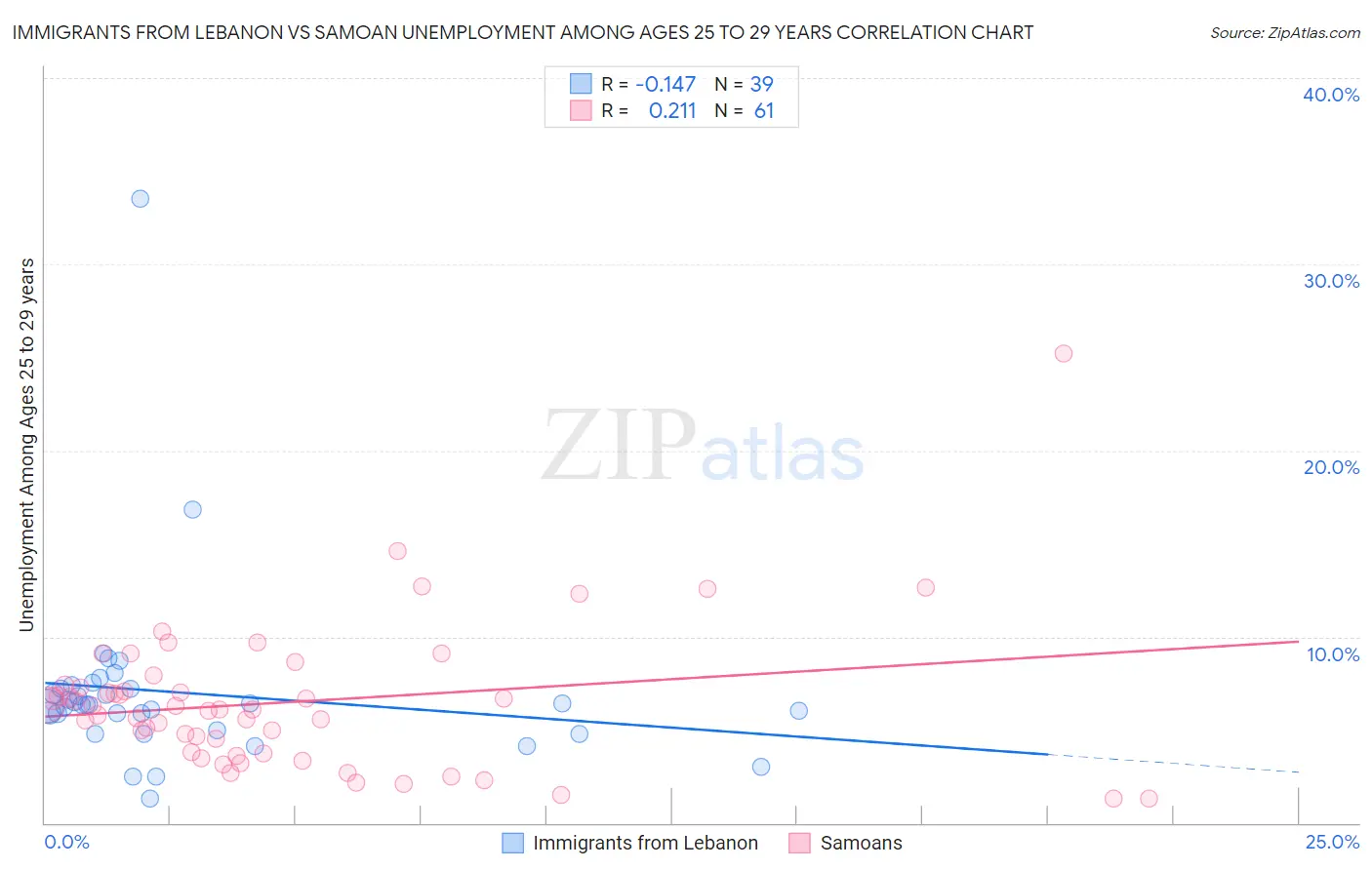 Immigrants from Lebanon vs Samoan Unemployment Among Ages 25 to 29 years