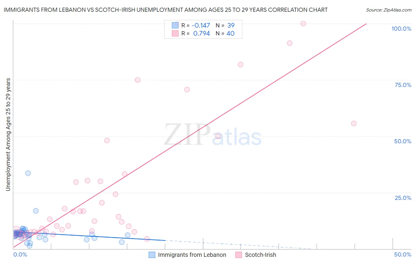 Immigrants from Lebanon vs Scotch-Irish Unemployment Among Ages 25 to 29 years