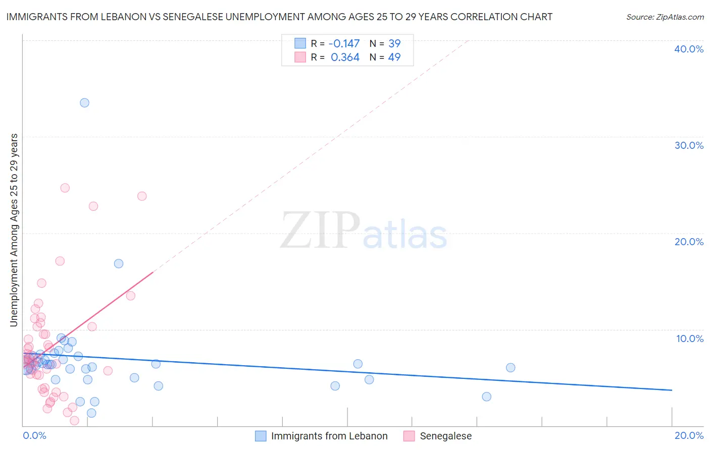 Immigrants from Lebanon vs Senegalese Unemployment Among Ages 25 to 29 years